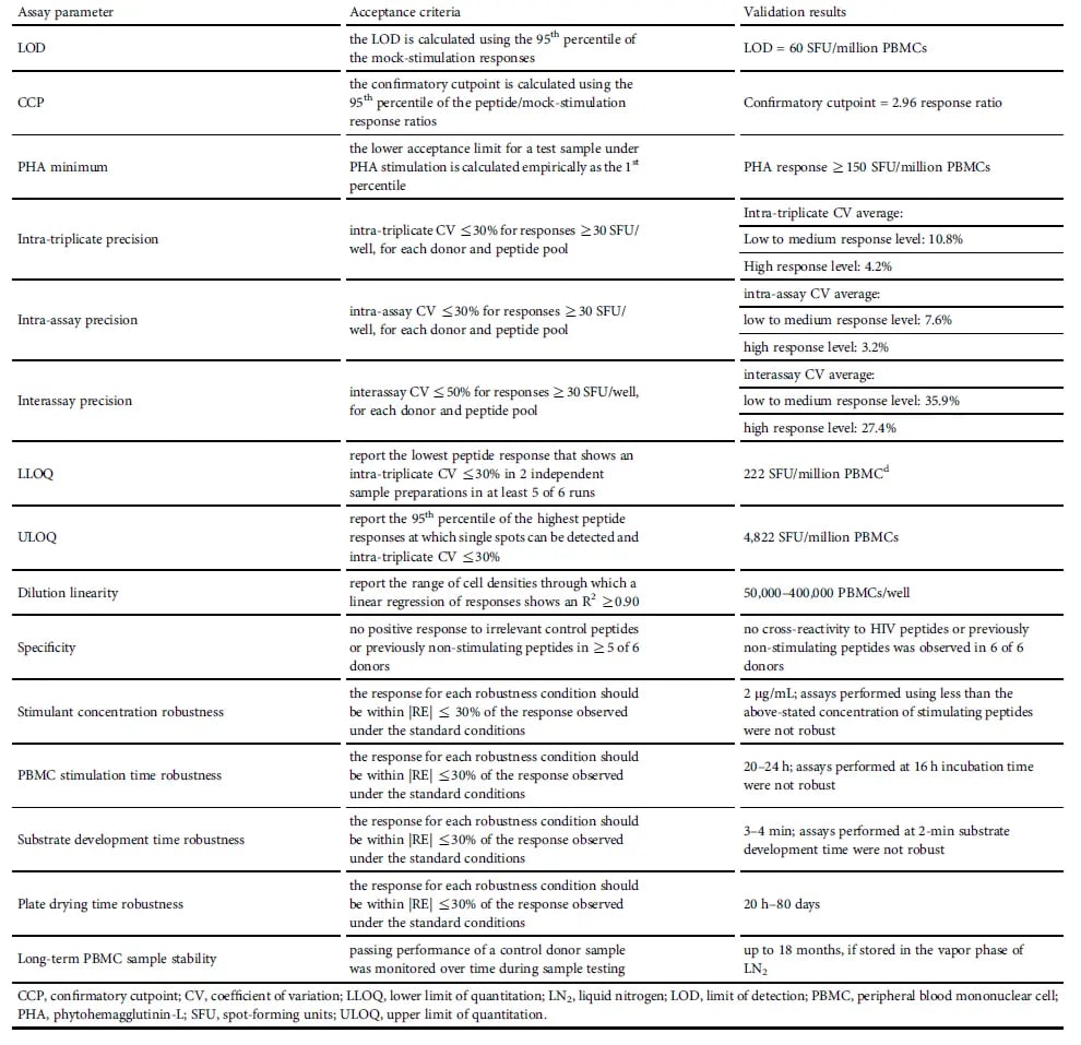 ELISpot Article Table