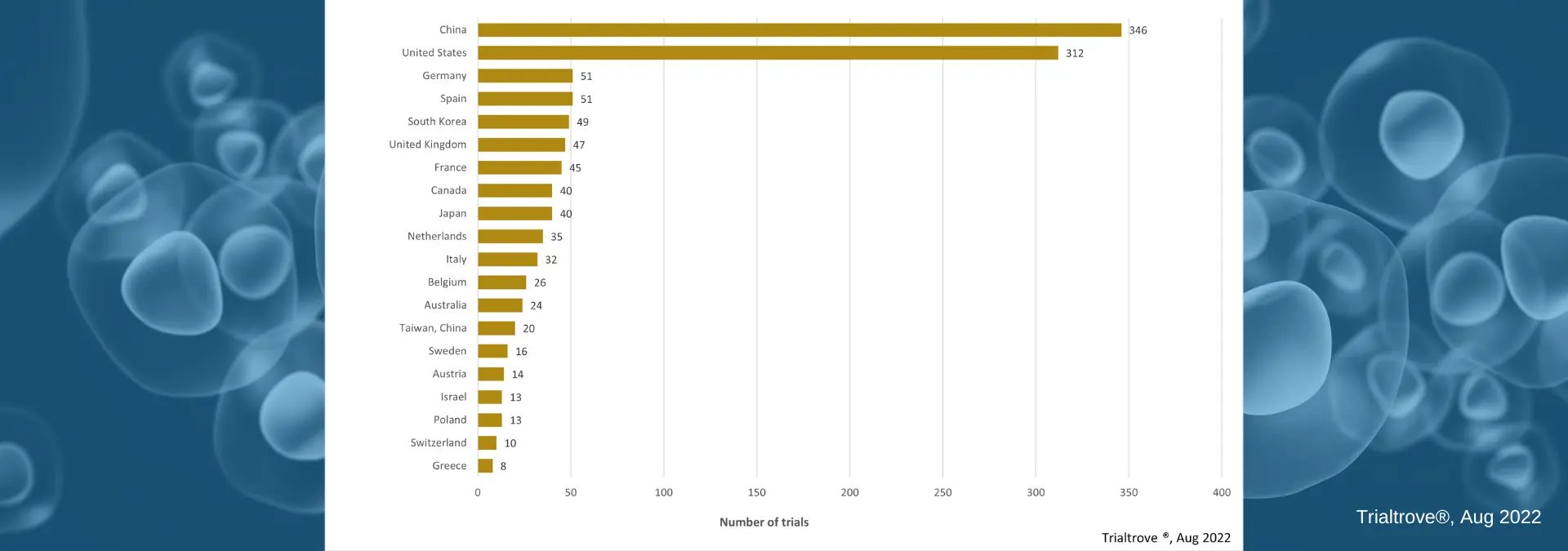 Essais thérapie cellulaire par pays