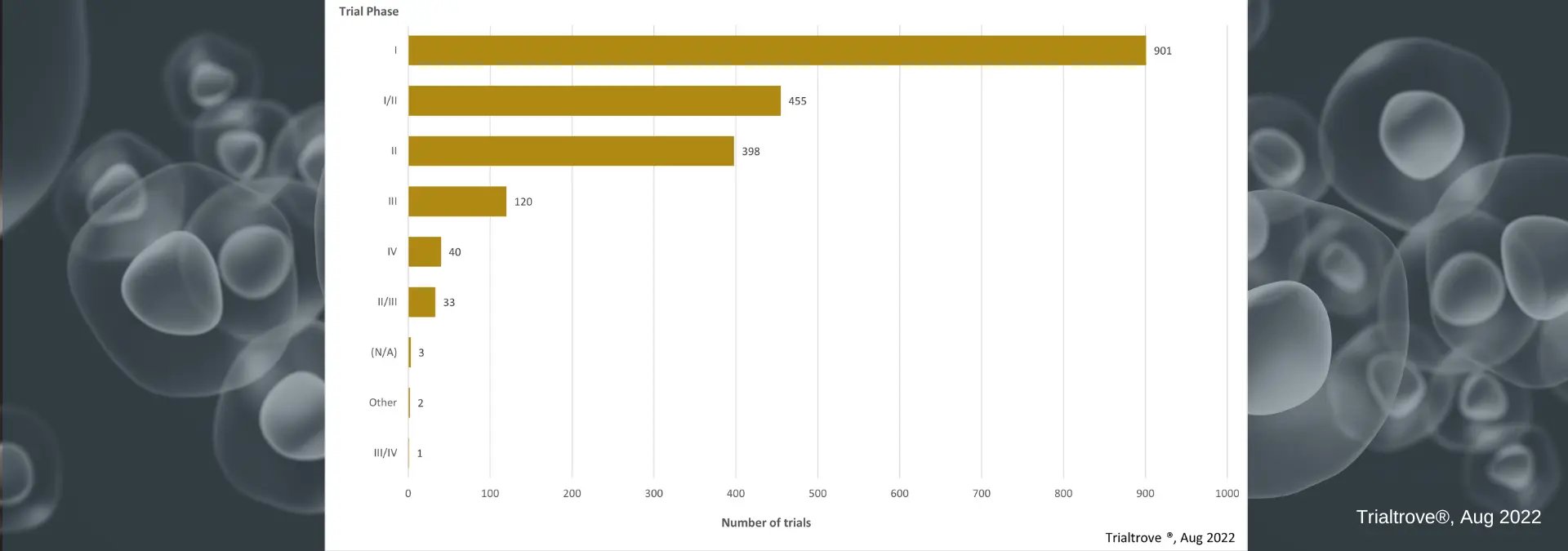 Essais thérapie cellulaire par phase