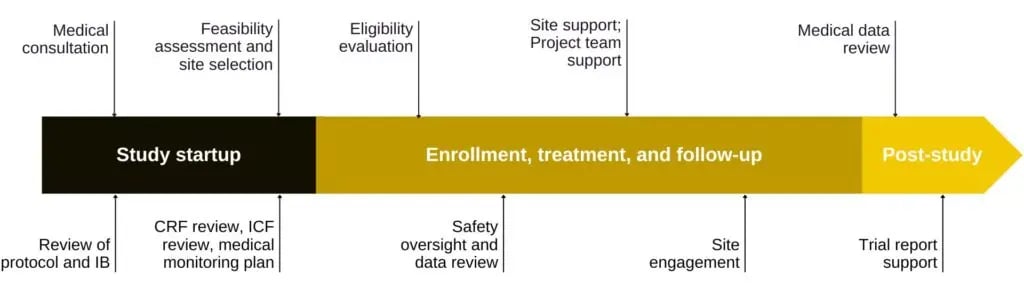 Medical Monitoring Insights