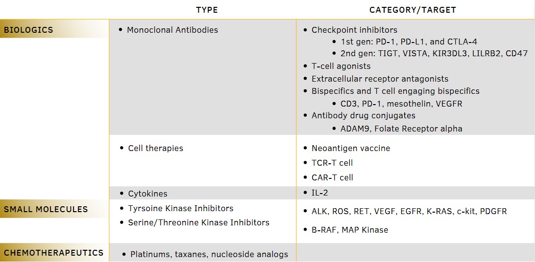 Precision for Medicine NSCLC Therapeutic Modalities