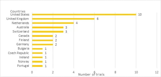Psychedelic clinical trials