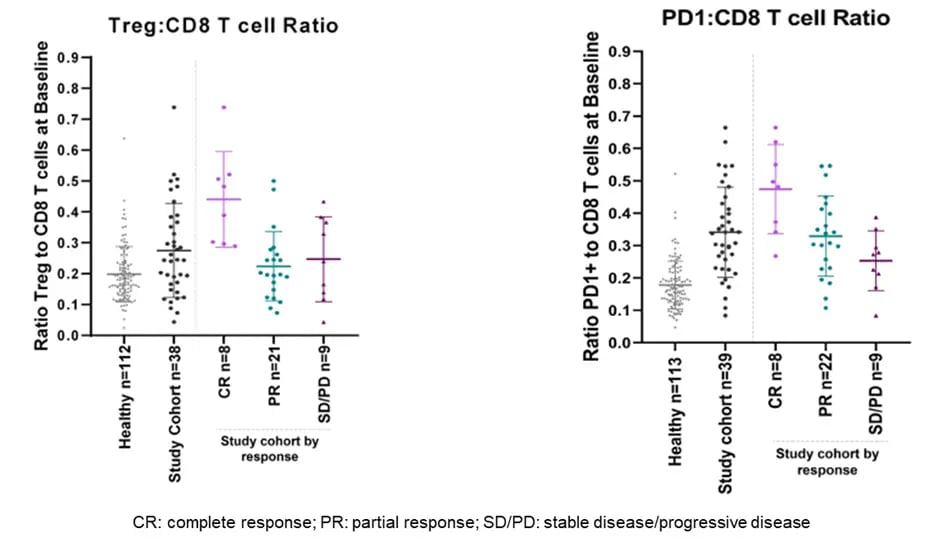 Ratios dimmunophénotypage