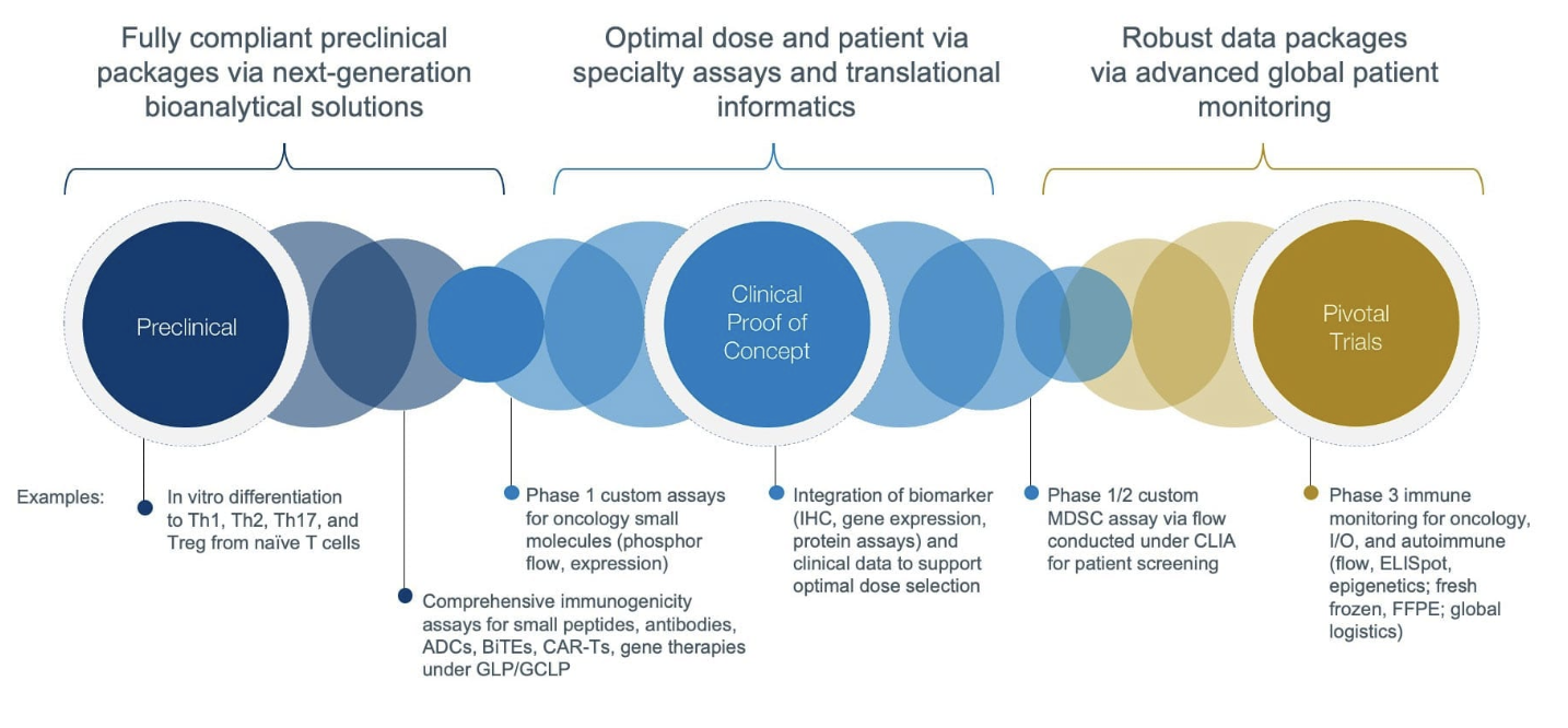 Biospecimens and Biomarkers for Your CDx Strategy