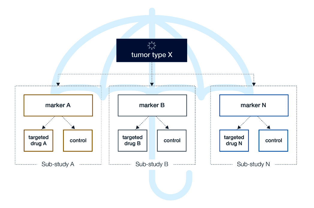 Biomarker-driven clinical trial strategy - Umbrella Clinical Trial - Precision for Medicine