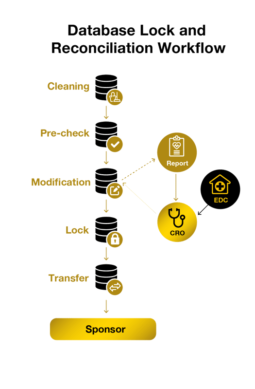 biospecimen data services workflow