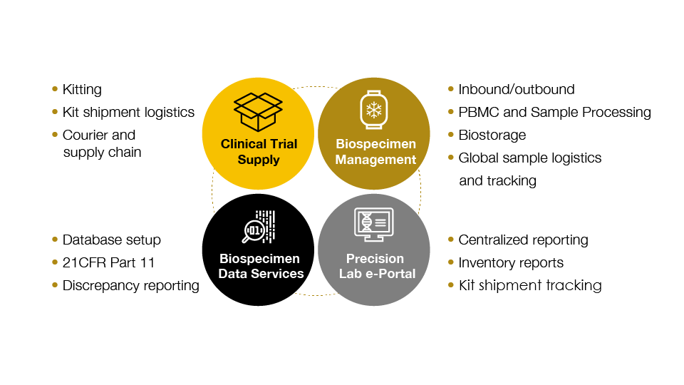 central lab services diagram