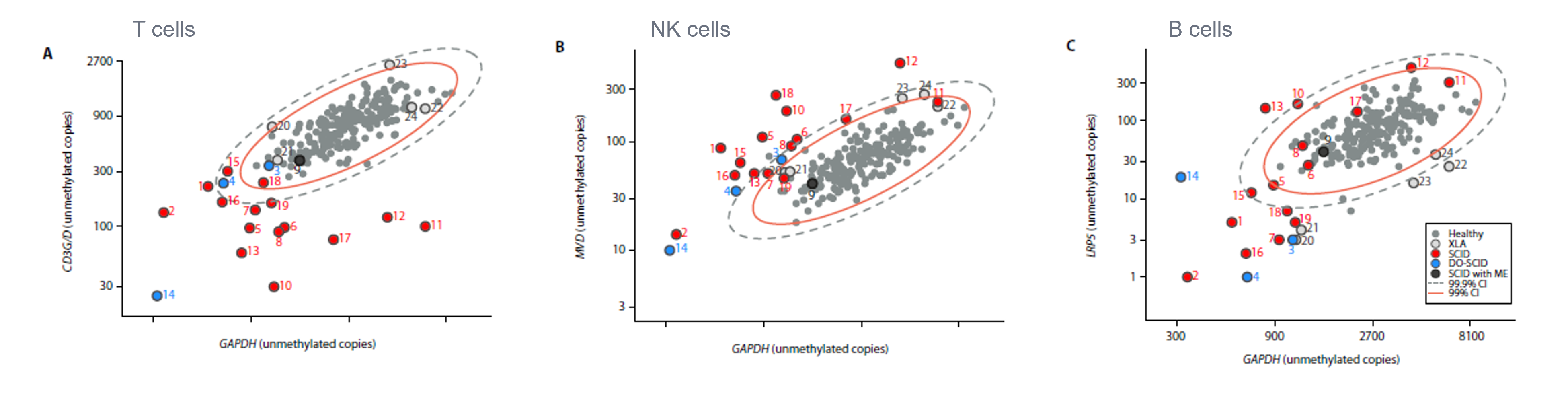 Figure 1. PFM Epigenetic qPCR on DBS from newborns