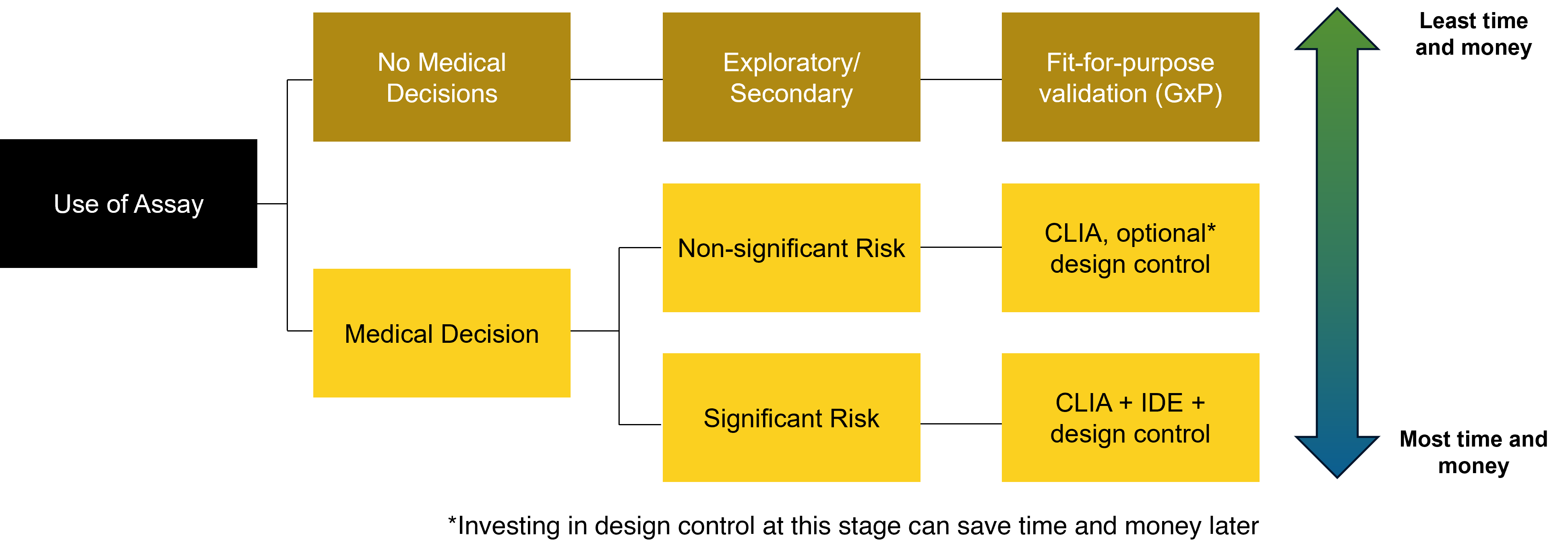 Figure 1. Regulatory requirements for a clinical trial assay