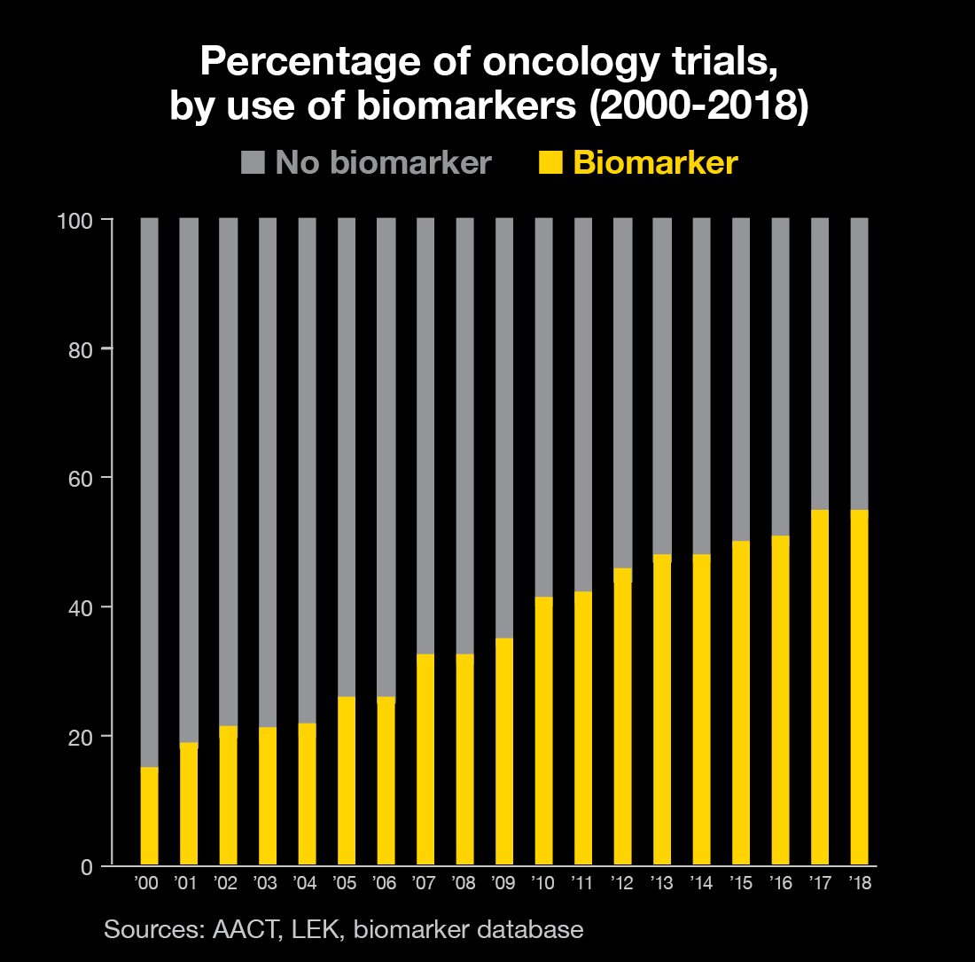 Graphique du pourcentage d'essais en oncologie