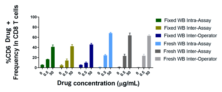 PFM-Comparison-of-Receptor-Occupancy-assay-results-using-fixed-and-fresh-whole-blood-1