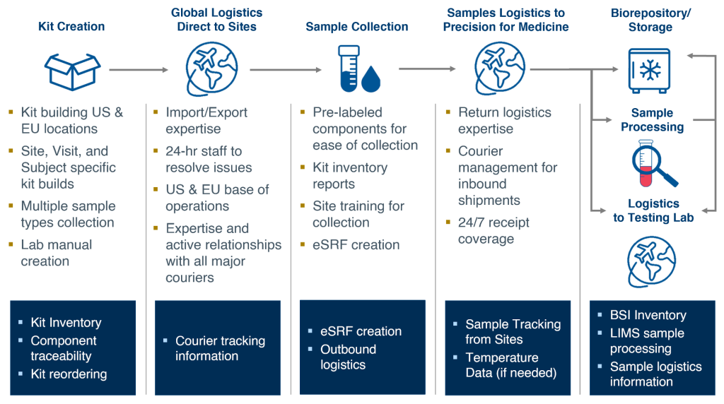 PFM-Precision-for-Medicine-central-lab-services-solution-1024x572-1