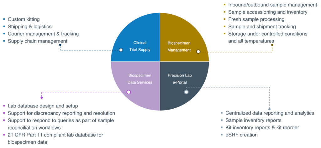 PFM-What-to-look-for-in-a-translational-central-lab-services-provider-1024x474-1