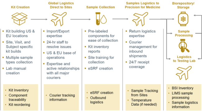 Precision-for-Medicine-Central-Lab-Solutions-651x359