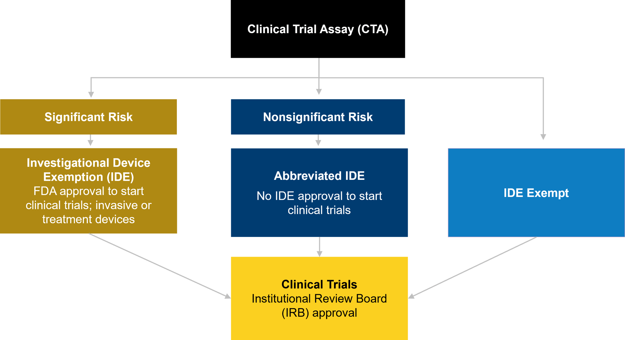 Risk assessment and regulatory requirements for CTAs Risk assessment and regulatory requirements for CTAs