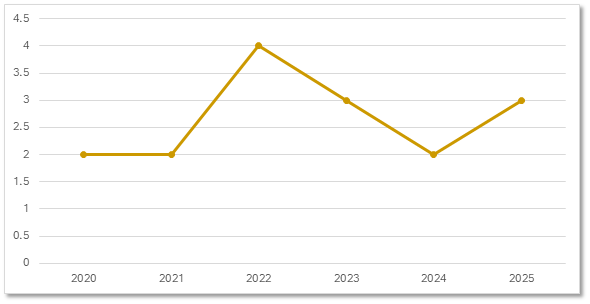 Chart 3, Chart element